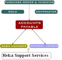 Accounts Payable