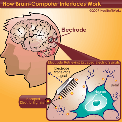 Working of Brain computer interface