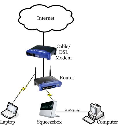 Bridge Network6