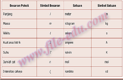 7 Besaran Pokok, Simbol Besaran, Satuan, dan Simbol Satuan