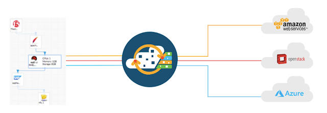 CloudCenter translates a single blueprint to API calls for all clouds