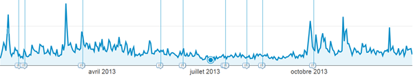 impacte des mises à jour de l'algorithme de Google sur les visites