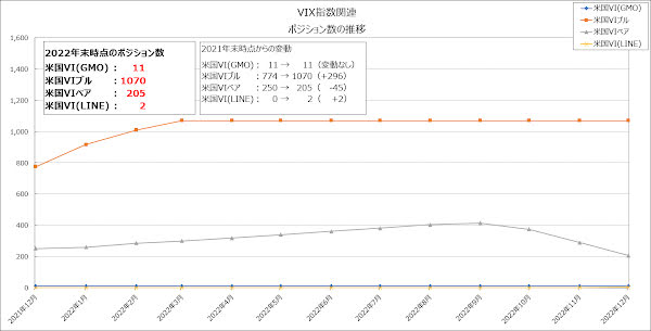 VIX指数関連のポジション数の推移