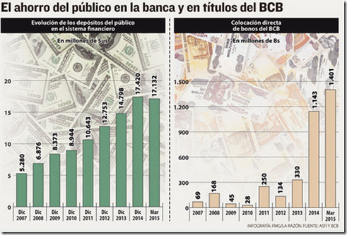 Los depósitos en la banca bajan y sube la compra de bonos del BCB