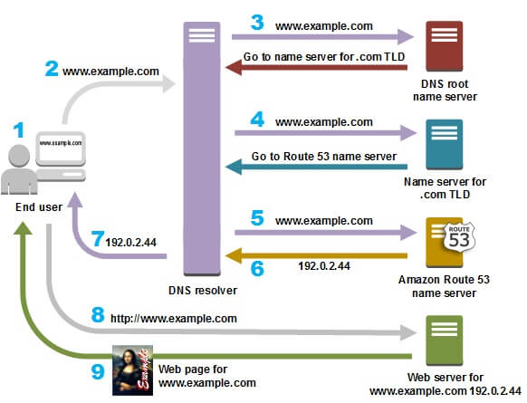 các bước tra cứu dns