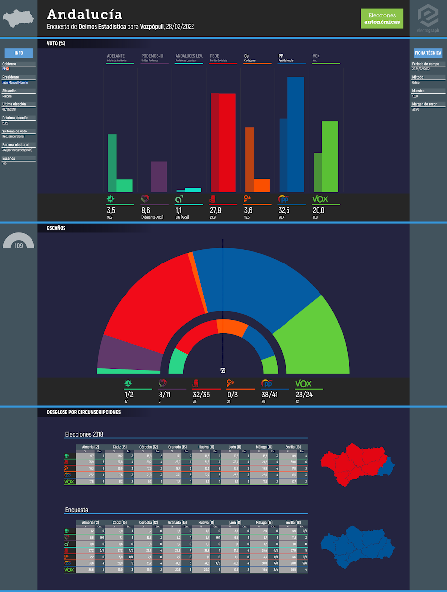 Gráfico de la encuesta para elecciones autonómicas en Andalucía realizada por Deimos Estadística para Vozpópuli, 28/02/2022