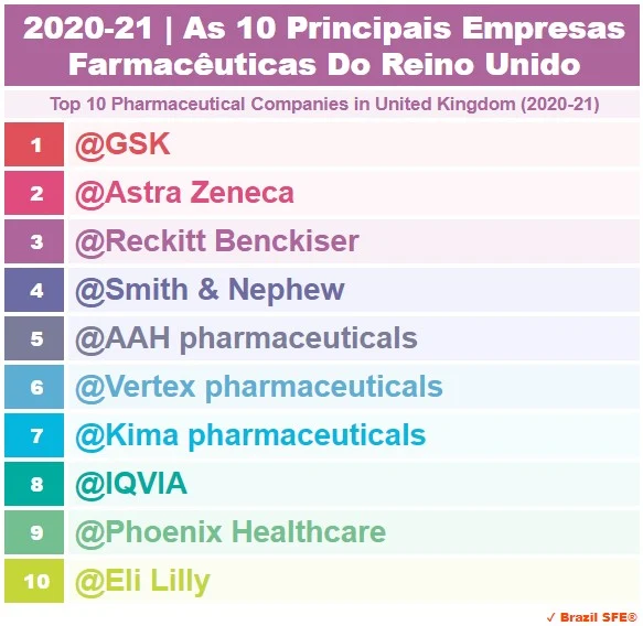 2020-2021 | Reino Unido - As 10 Principais Empresas Farmacêuticas - Top 10 Pharmaceutical Companies in United Kingdom