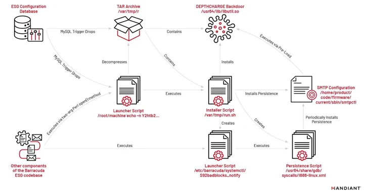 Chinese Hacking Group Exploits Barracuda Zero-Day to Target Government, Military, and Telecom