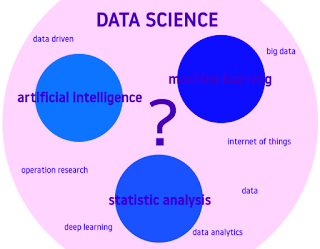 Data Science vs Machine Learning - A Basic Difference