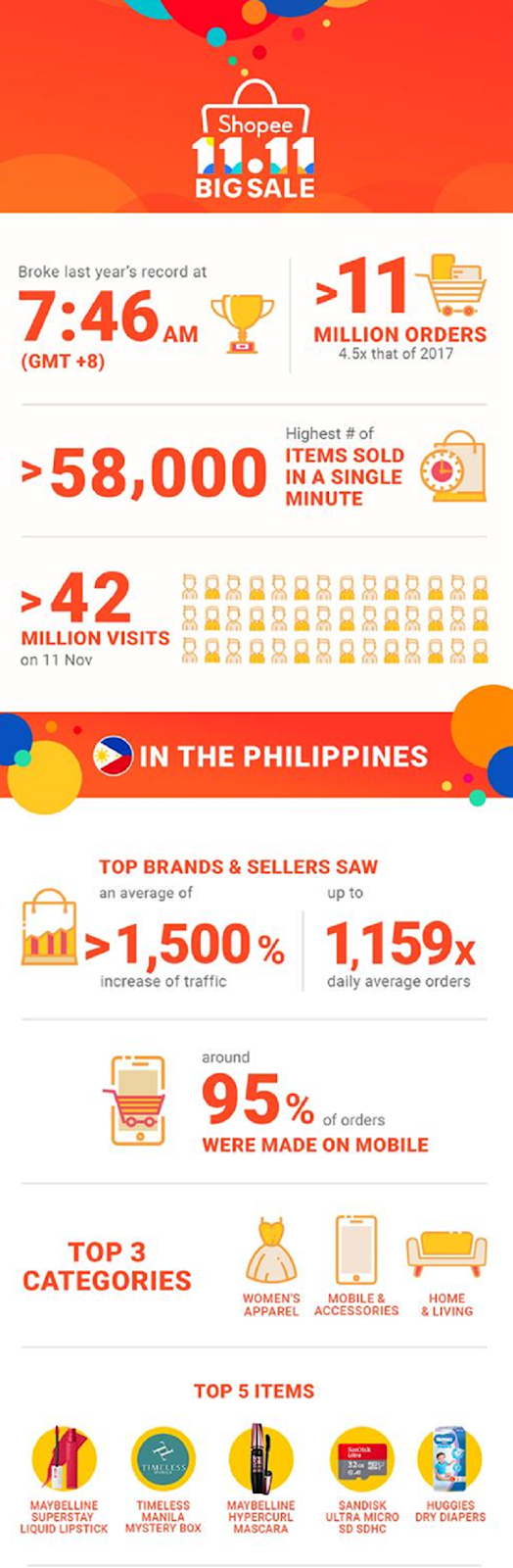  Shopee  receives over 11 million orders  during its 