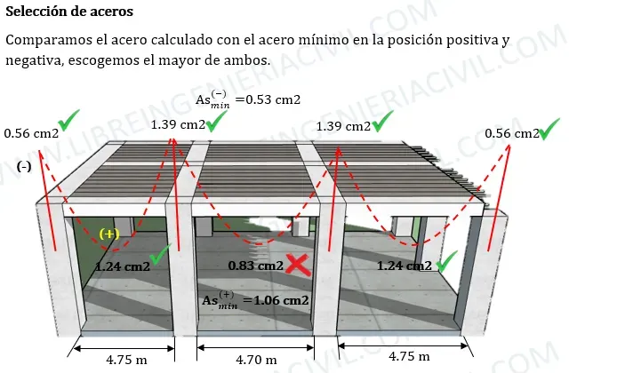 diseño estructural de una losa aligerada en una direccion