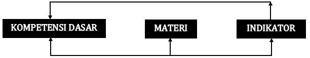 Bagan penjabaran KD Menjadi Indikator