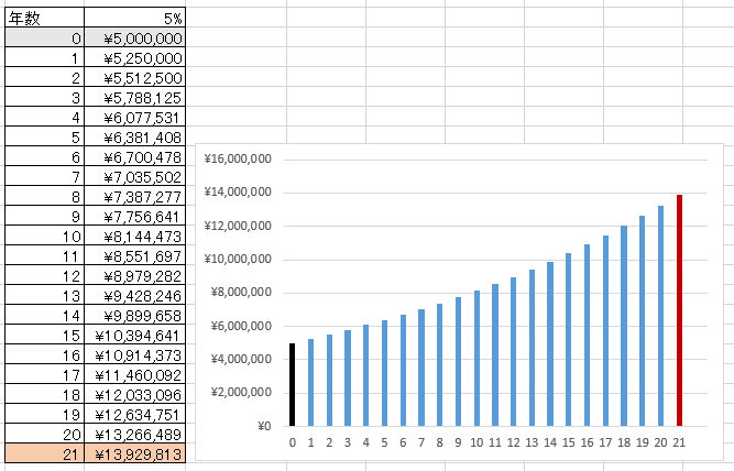 21年で13,929,813円