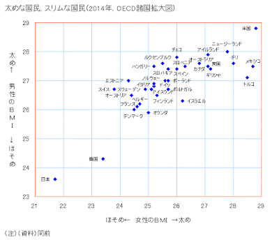 肥満 BMI 男性 女性 国別 世界 比較 マトリックス
