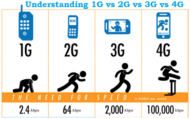 What is 3G and WCDMA Network
