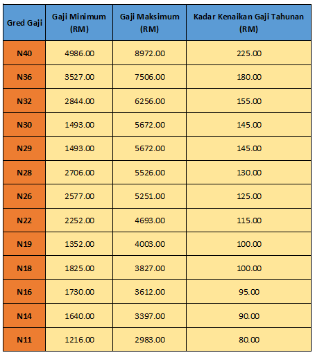 JPA Umum Penambahbaikan 252 Skim Perkhidmatan pada 14 April.