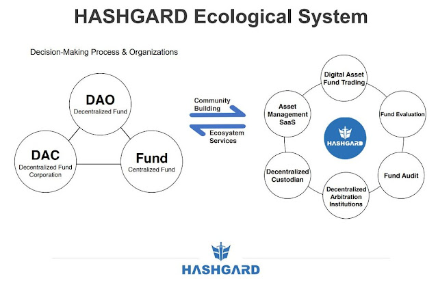 Hashgard ecological System from Whitepaper