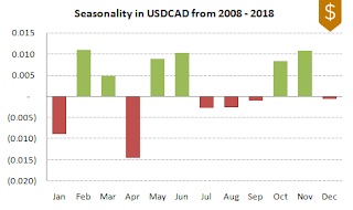 USDCAD FX Seasonality 2008-2018