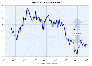 Restaurant Performance Index