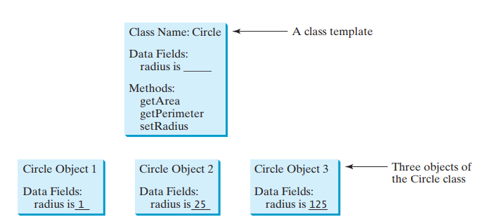Class is a template for creating objects
