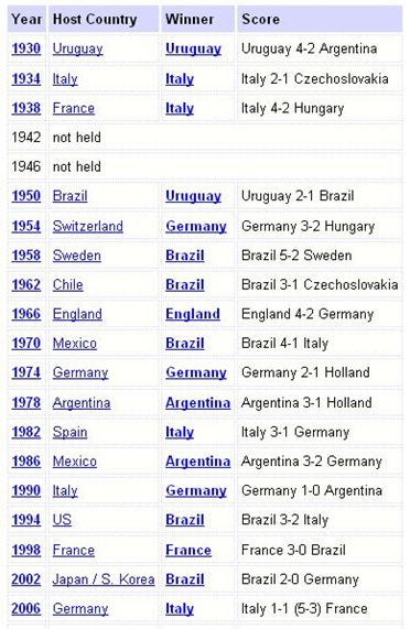 FIFA history