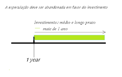 Diferença de tempo entre investimento e especulação