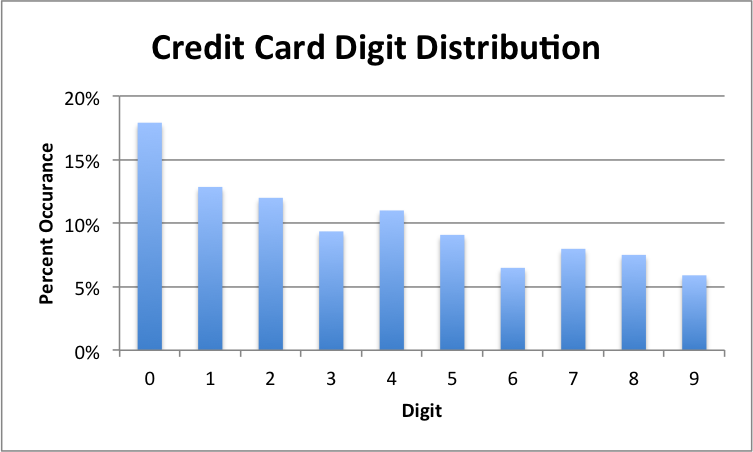 credit cards numbers that work. credit card numbers that work