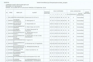 Saat ini semua masyarakat Indonesia bisa Cara Mengecek Hasil Akreditasi Sekolah Madrasah 2018