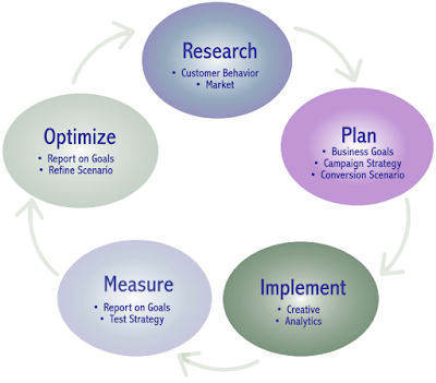 Marketing Process