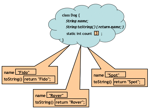 Static method in Java with Example