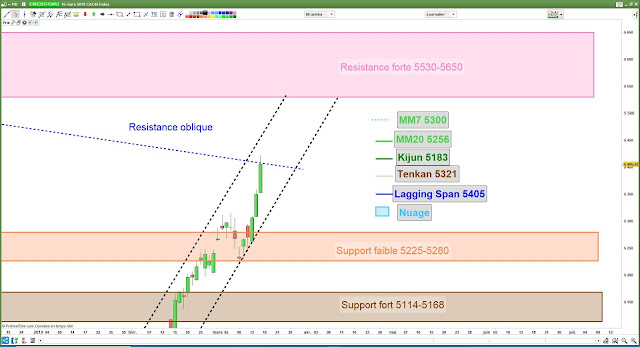 Analyse chartiste du CAC40. 16/03/19