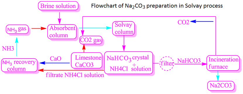 Sodium carbonate preparation in Solvay process