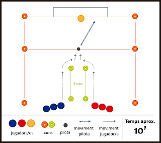 Exercici de futbol: velocitat i tir a porteria - Velocitat reacció, desplaçament i execució