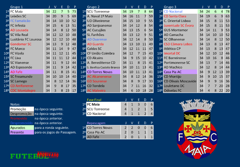 ii divisão b 1997 maia