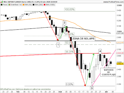 Gráfico del futuro del SP500 en velas diarias