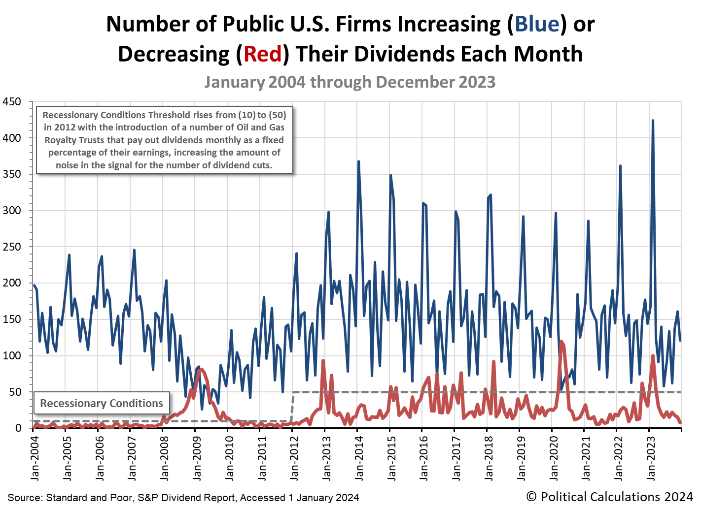 Number of Public U.S. Firms Increasing or Decreasing Their Dividends Each Month, January 2004 - December 2023