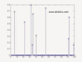 Generate a Random Sparse Signal Vector Using Randperm Function in MATLAB