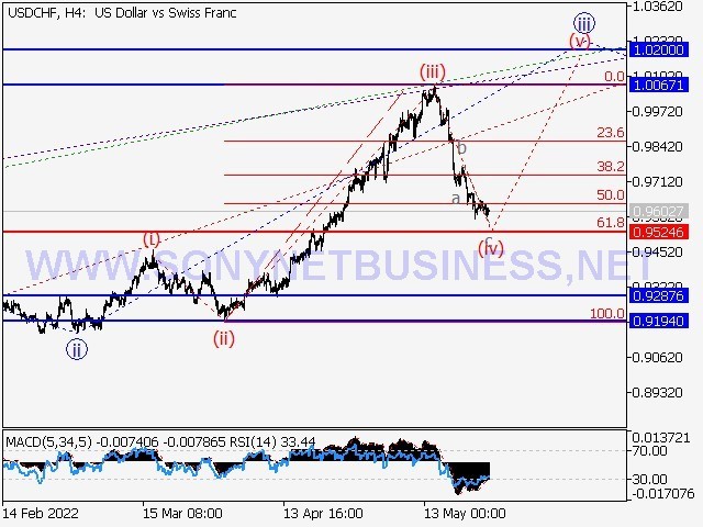 USDCHF Elliott Wave Analysis and Prediction for May 27th – June 3rd