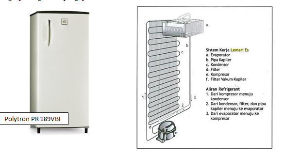 Mengenal Kerja Kulkas Dan Beberapa Bagian Komponennya 