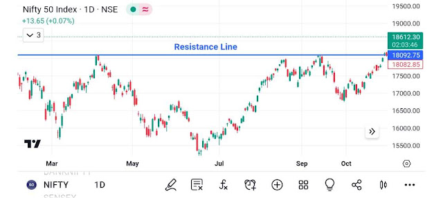 Resistance - technical analysis in hindi