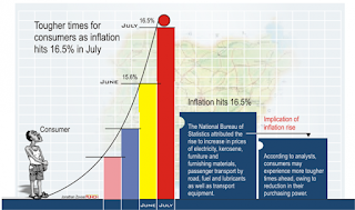 Inflation rate increases to 17.6%