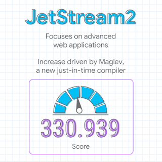 A speedometer visual shows a 330.939 score for the Jetstream2 browser benchmark, which focuses on advanced web applications. This improvement is largely driven by Maglev, a new just-in-time compiler in Chrome.
