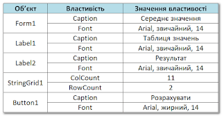 Таблиця властивостей для проекту Середнє значення