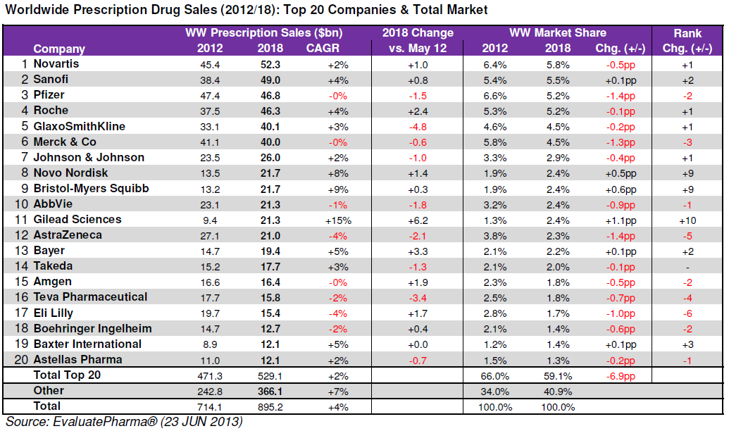 2013 Top 200 Drug List