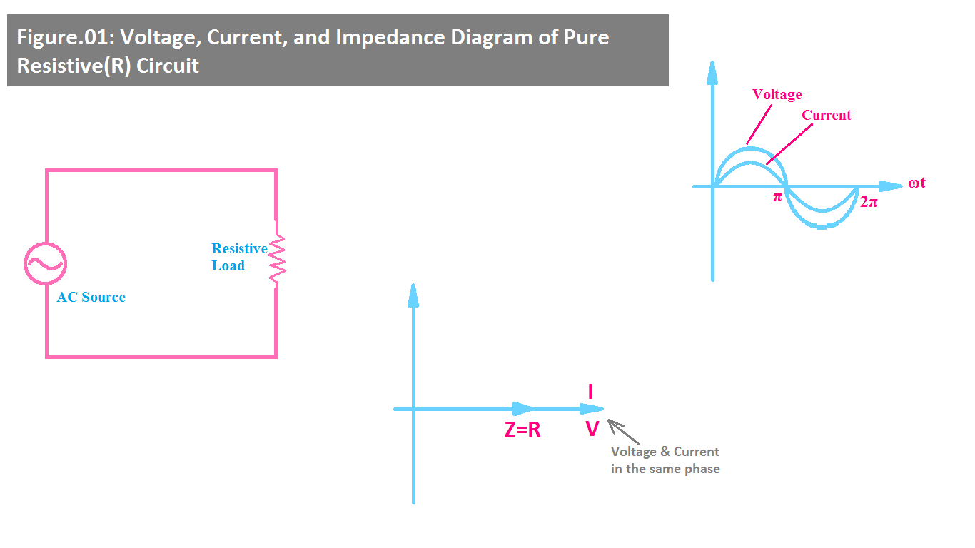 Voltage, Current, and Impedance Diagram of Pure Resistive(R) Circuit