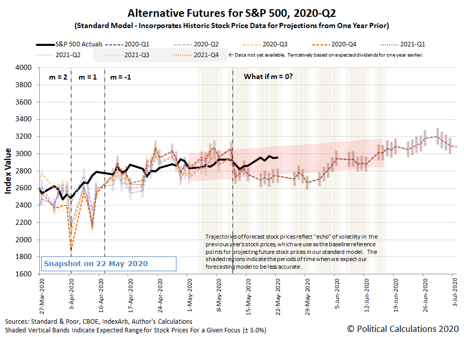 Alternative Futures - S&P 500 - 2020Q1 and 2020Q2 - Standard Model with m = 0 from 12 May 2020 - Snapshot on 22 May 2020