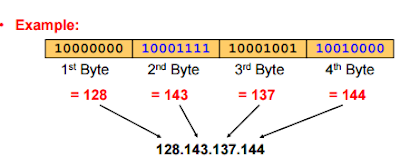 Dotted Decimal Notation