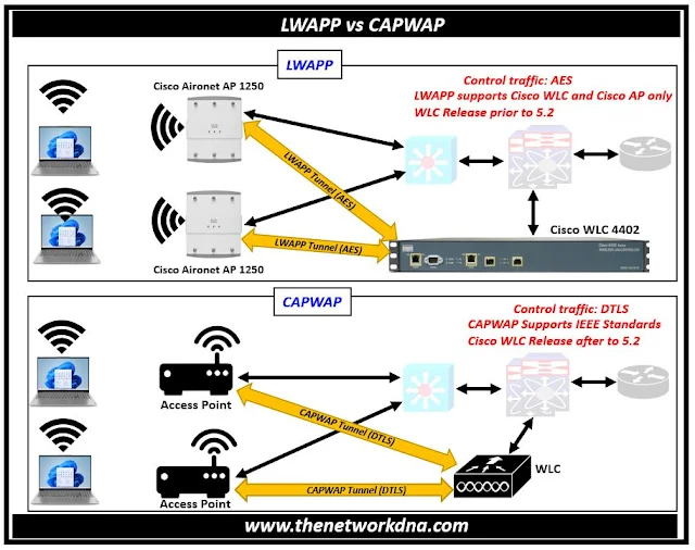 LWAPP vs CAPWAP