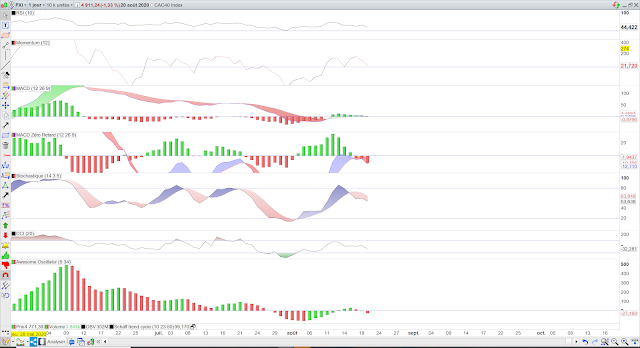 Indicateurs techniques cac40 21/08/20