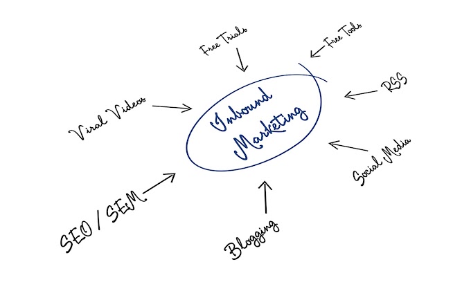 Inbound Marketing: Técnicas de marketing enfocadas a que los usuarios nos descubran por sus propios medios